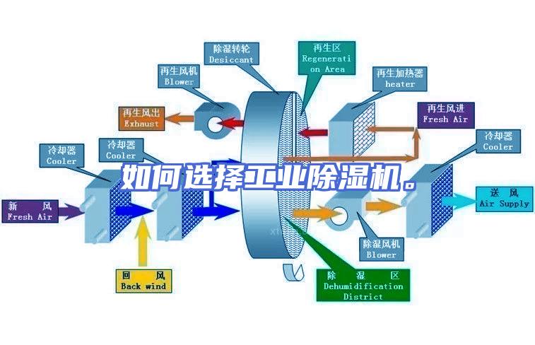 如何选择工业除湿机。