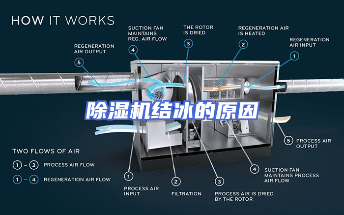 除湿机结冰的原因