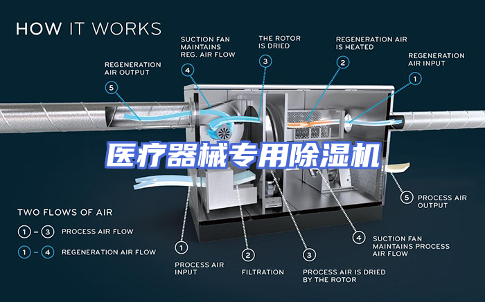 医疗器械专用除湿机