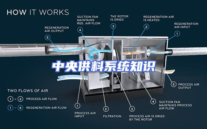 中央供料系统知识