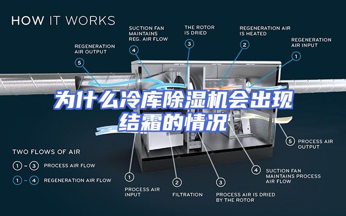 为什么冷库除湿机会出现结霜的情况