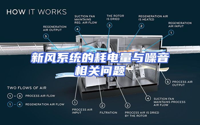 新风系统的耗电量与噪音相关问题
