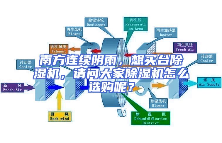 南方连续阴雨,想买台除湿机,请问大家除湿机怎么选购呢?
