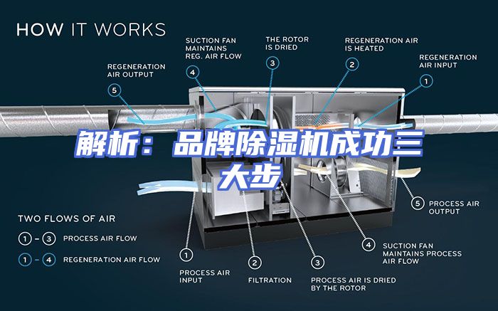 解析：品牌除湿机成功三大步
