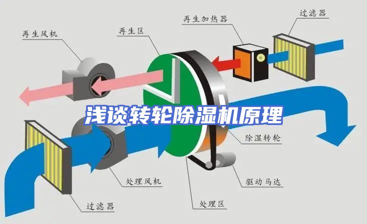浅谈转轮除湿机原理