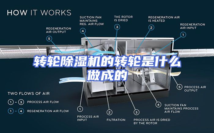 转轮除湿机的转轮是什么做成的