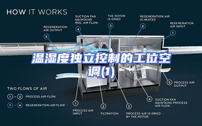 温湿度独立控制的工位空调(1)