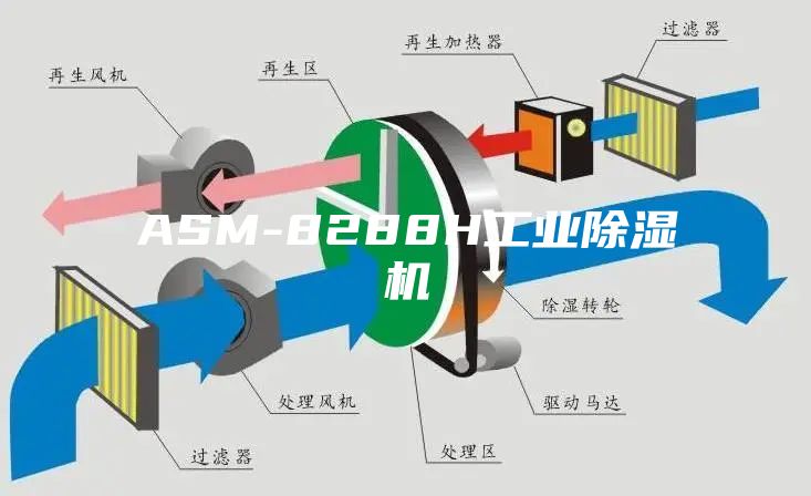 ASM-8288H工业除湿机