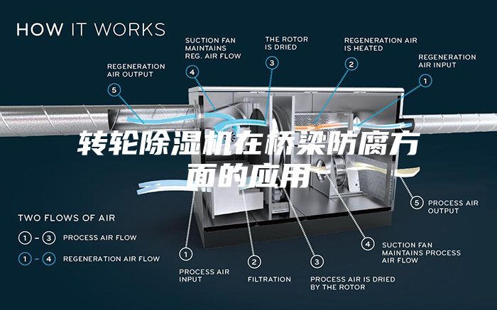 转轮除湿机在桥梁防腐方面的应用