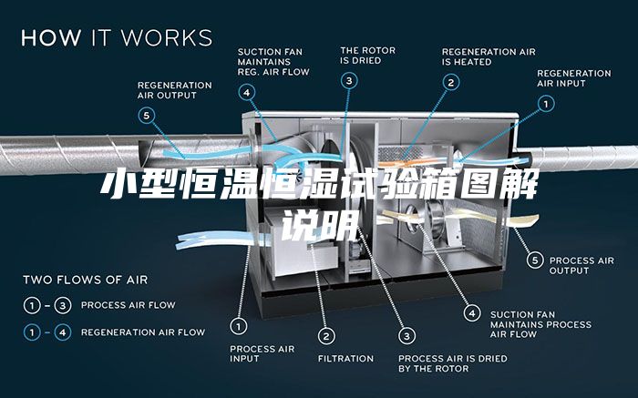 小型恒温恒湿试验箱图解说明