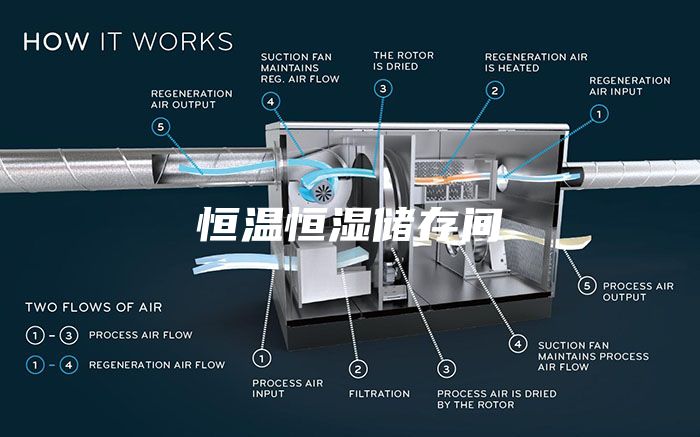 恒温恒湿储存间