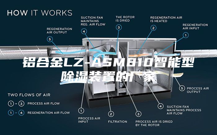铝合金LZ-ASM810智能型除湿装置的厂家