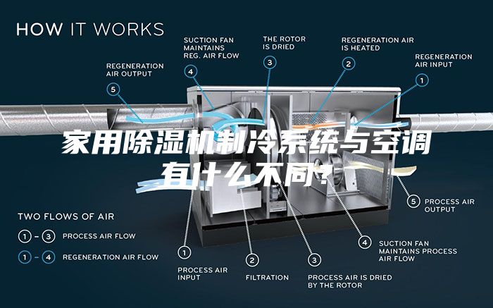 家用除湿机制冷系统与空调有什么不同？