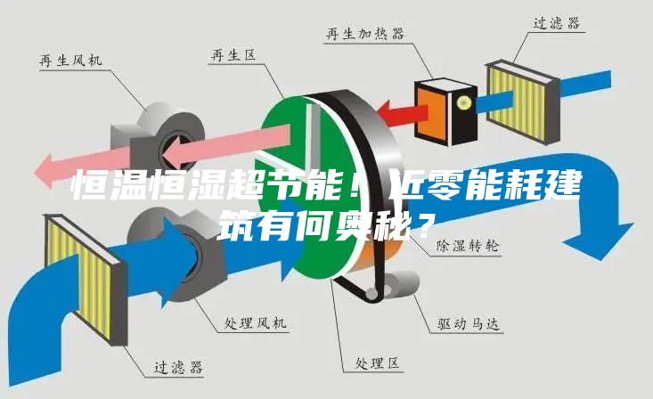 恒温恒湿超节能！近零能耗建筑有何奥秘？