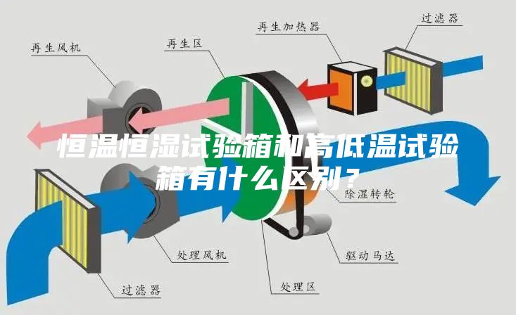 恒温恒湿试验箱和高低温试验箱有什么区别？