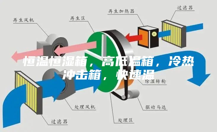 恒温恒湿箱,高低温箱,冷热冲击箱,快速温