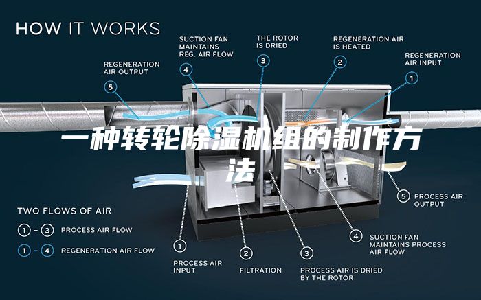 一种转轮除湿机组的制作方法