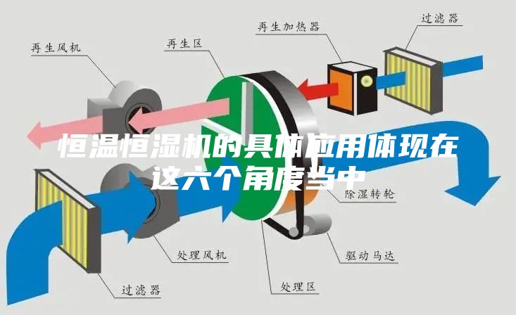 恒温恒湿机的具体应用体现在这六个角度当中