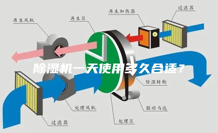 除湿机一天使用多久合适？
