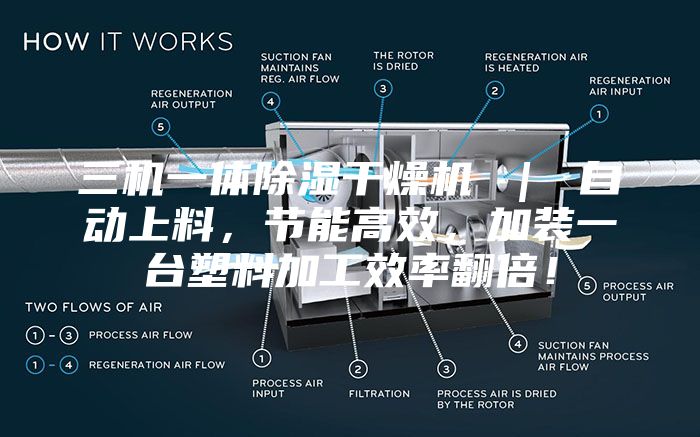 三机一体除湿干燥机 ｜ 自动上料，节能高效，加装一台塑料加工效率翻倍！