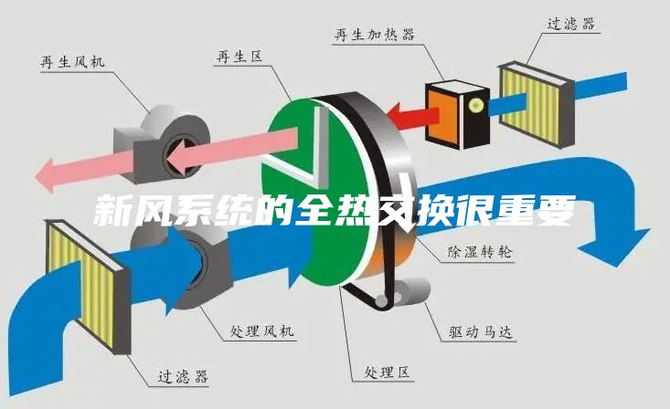 新风系统的全热交换很重要