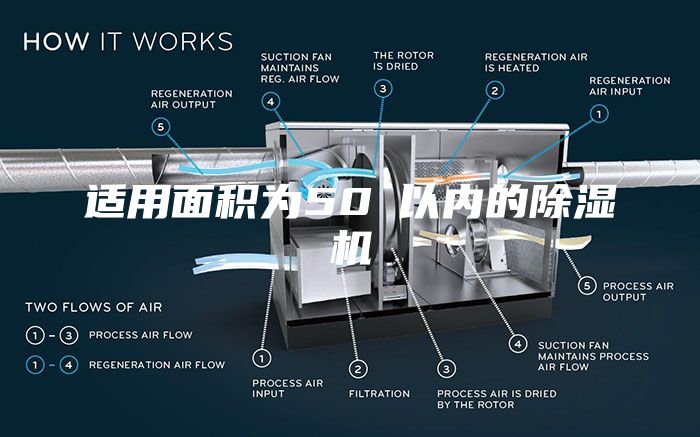适用面积为50㎡以内的除湿机