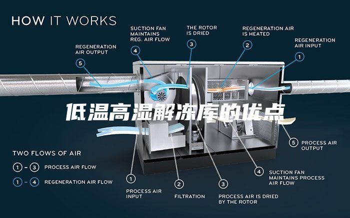 低温高湿解冻库的优点
