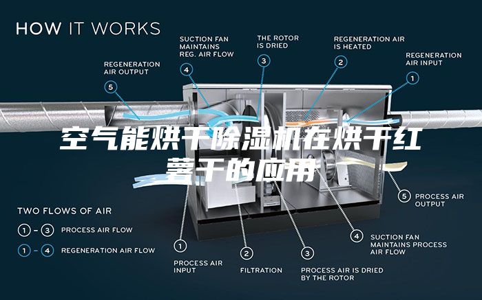空气能烘干除湿机在烘干红薯干的应用