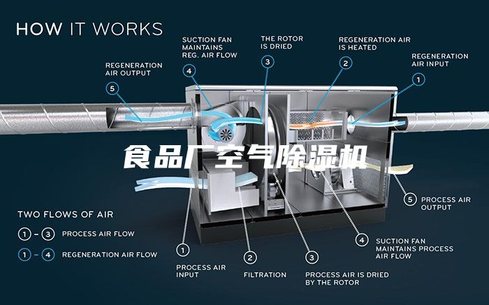 食品厂空气除湿机