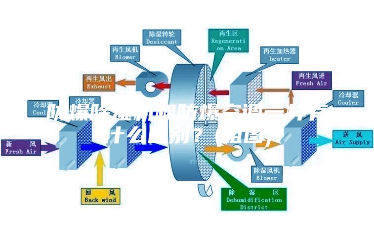 防爆除湿机和防爆空调一样有什么区别？(组图)
