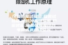 恒温恒湿试验箱,盐雾试验箱,冷热冲击试验箱,精密烤箱,模拟运输振动台,电磁式振动试验台,