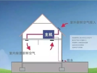 知识百科新风除湿系统、家庭新风除湿带给人们的好处