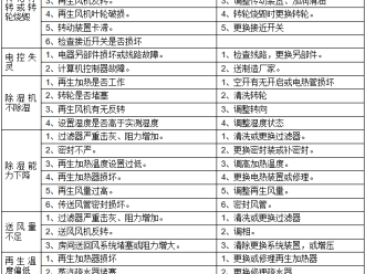 知识百科转轮除湿机的故障排除