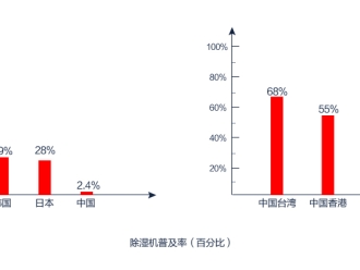 常见问题除湿机市场前景有多大