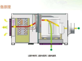 行业新闻轻松掌握新风除湿机的工作原理及故障排查