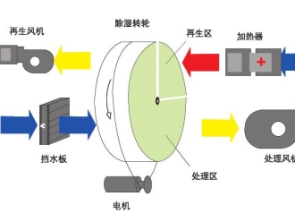 知识百科组合转轮除湿机(转轮除湿机是什么原理呢？)