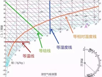 知识百科转轮除湿机,恒温恒湿机设计中用到的湿空气概念