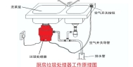 垃圾分类大势所趋 垃圾处理器能否迎来市场机遇？