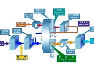 企业新闻新风抽湿机