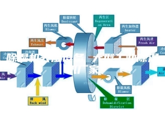 企业新闻除湿机去湿设备 大型工业除湿机厂家