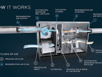 常见问题仓库潮湿如何选择除湿机