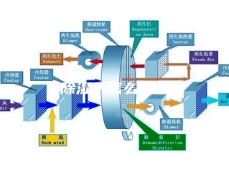 企业新闻除湿机怎么开启