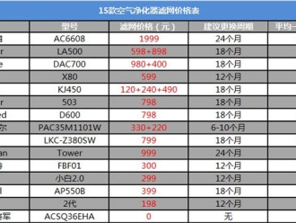 行业新闻空气净化器新国标是什么？看完你也会选空净